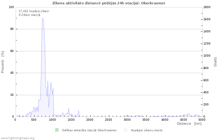 Grafiki: Zibens aktivitāte distancē