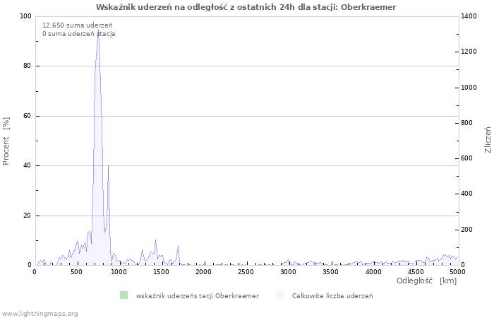 Wykresy: Wskaźnik uderzeń na odległość