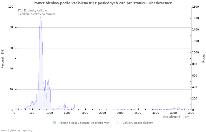 Grafy: Pomer bleskov podľa vzdialenosti;