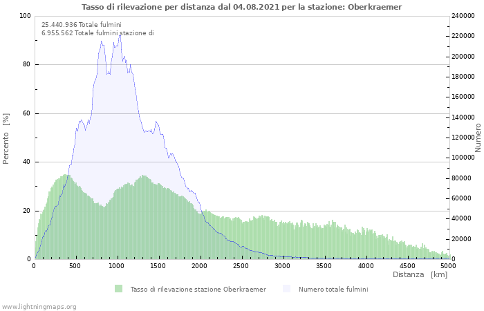 Grafico