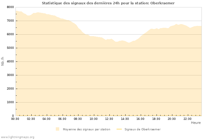 Graphes: Statistique des signaux