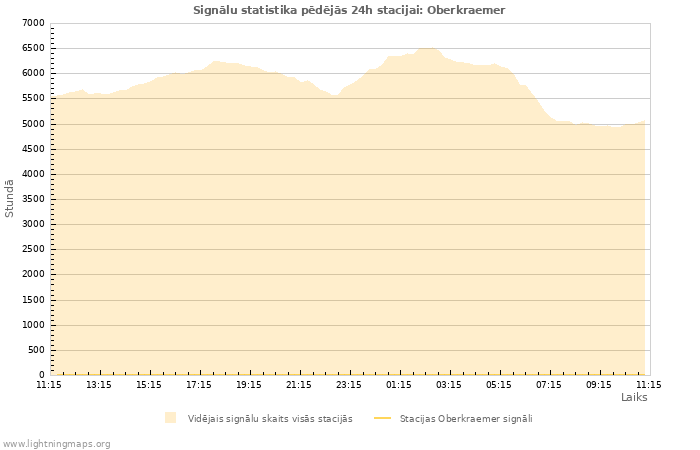 Grafiki: Signālu statistika