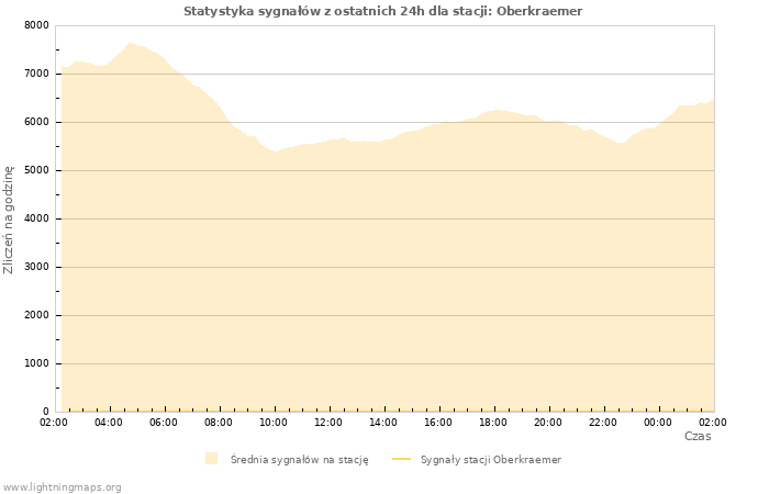 Wykresy: Statystyka sygnałów