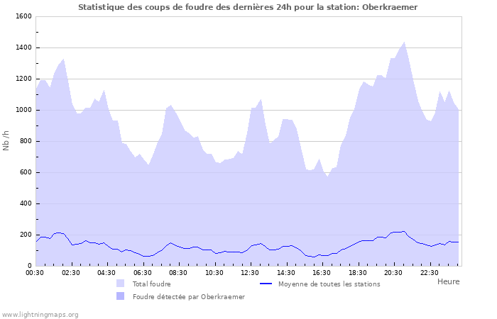 Graphes: Statistique des coups de foudre