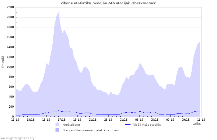 Grafiki: Zibens statistika