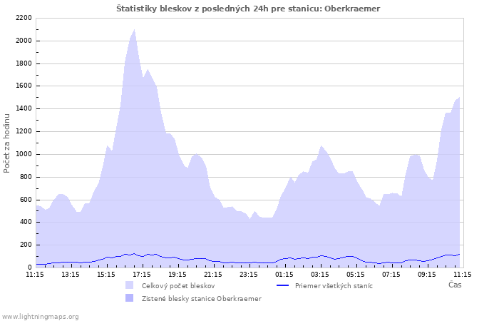 Grafy: Štatistiky bleskov