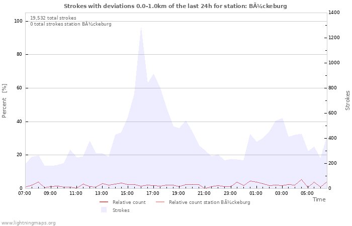 Graphs