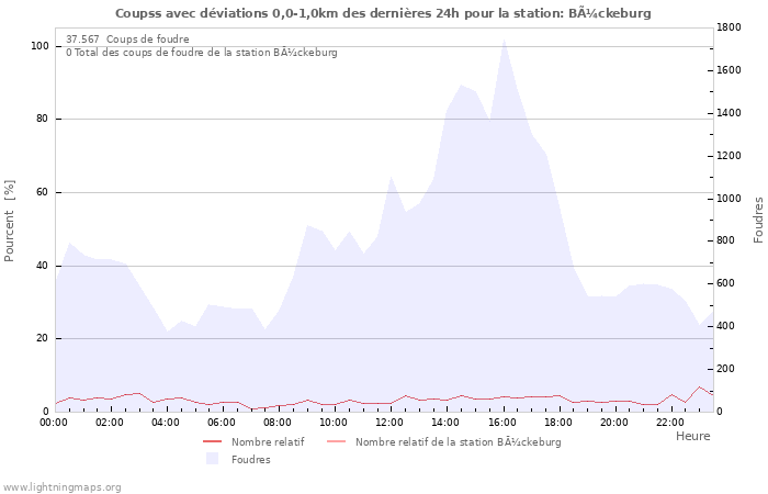 Graphes