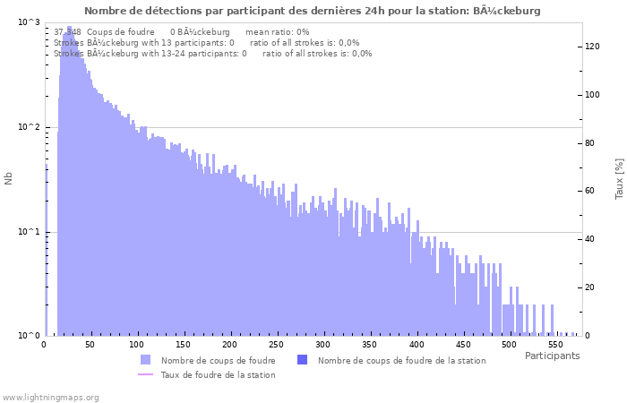 Graphes: Nombre de détections par participant