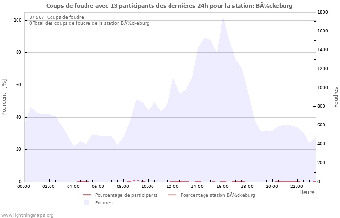 Graphes