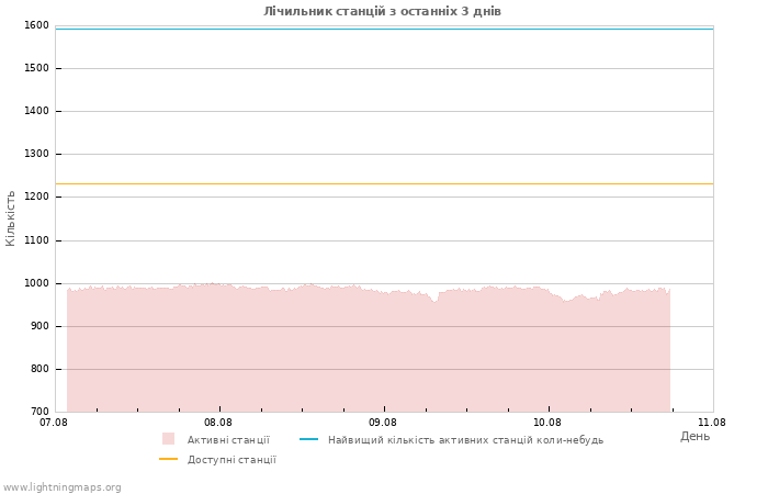 Графіки: Лічильник станцій