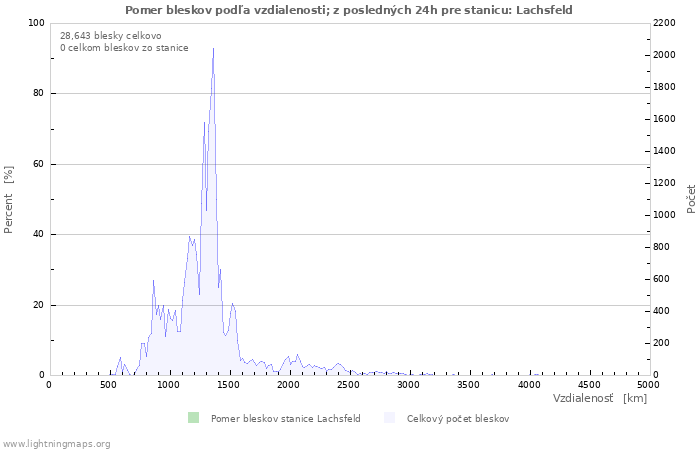 Grafy: Pomer bleskov podľa vzdialenosti;