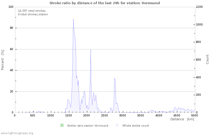 Graphs: Stroke ratio by distance