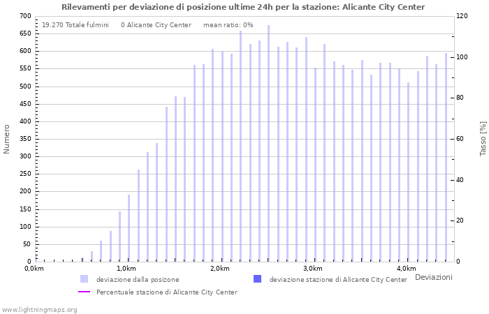 Grafico: Rilevamenti per deviazione di posizione