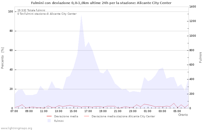 Grafico