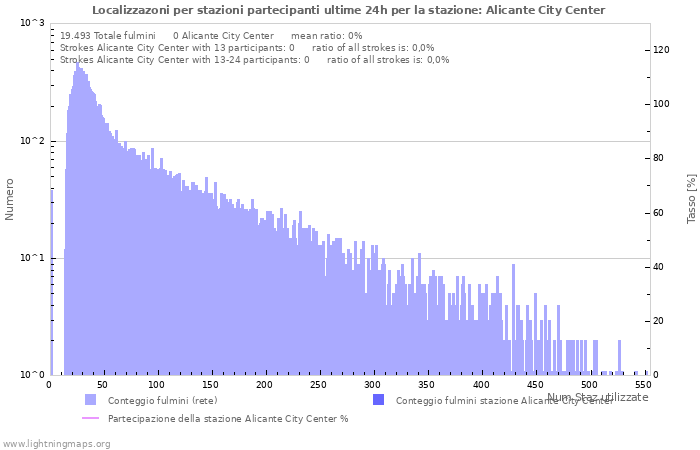 Grafico: Localizzazoni per stazioni partecipanti