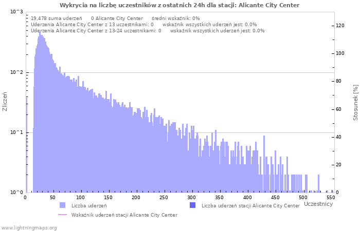 Wykresy: Wykrycia na liczbę uczestników