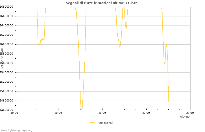 Grafico