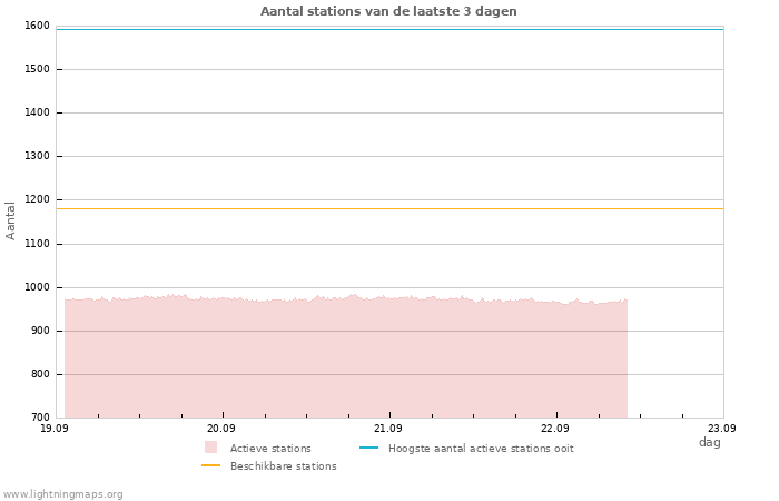 Grafieken: Aantal stations