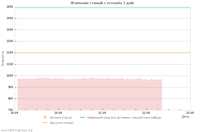 Графіки: Лічильник станцій
