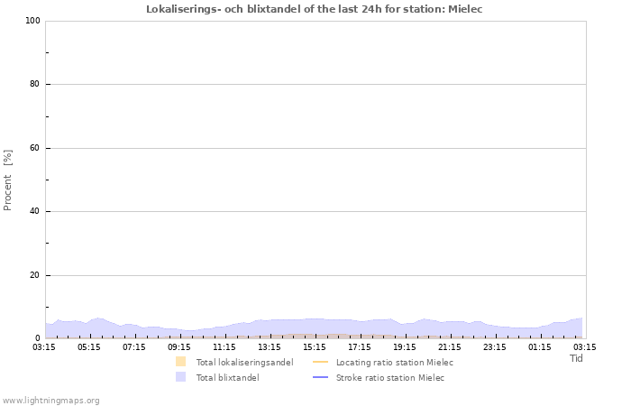 Grafer: Lokaliserings- och blixtandel