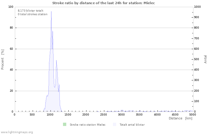 Grafer: Stroke ratio by distance