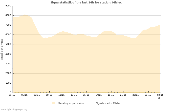 Grafer: Signalstatistik