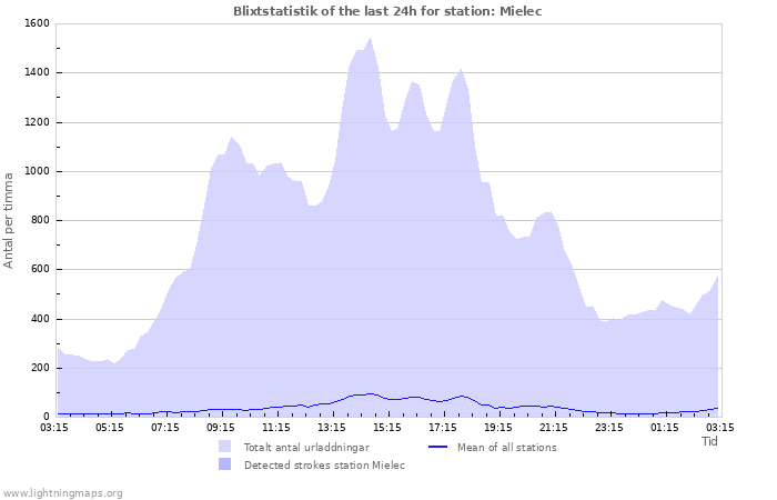 Grafer: Blixtstatistik