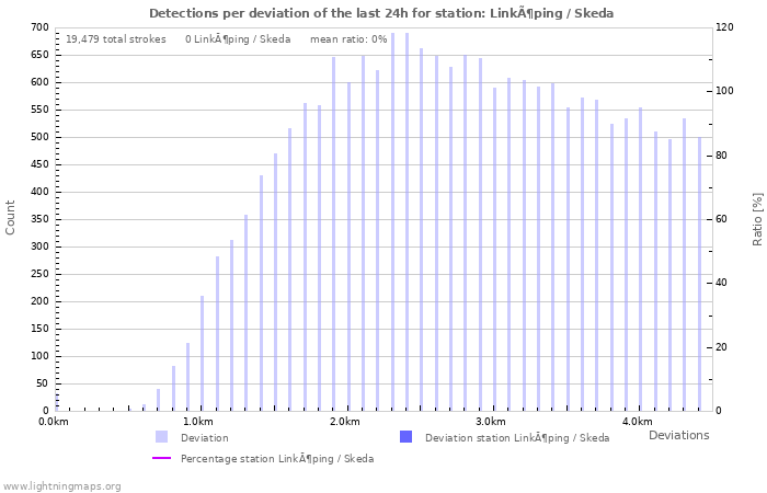 Graphs: Detections per deviation