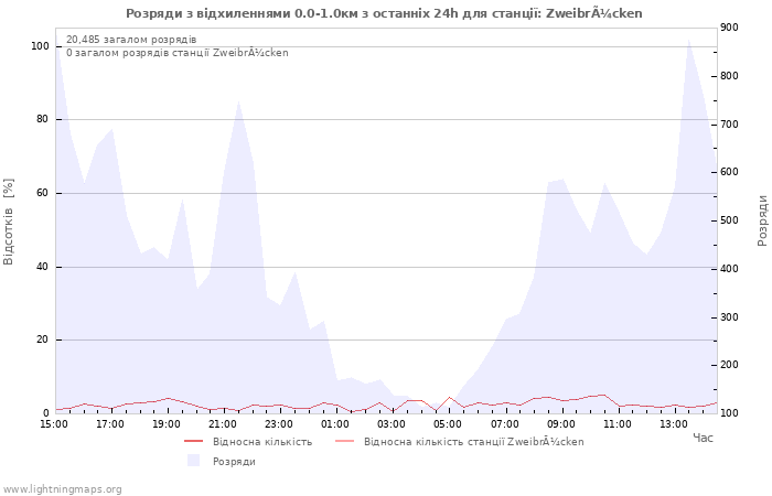 Графіки