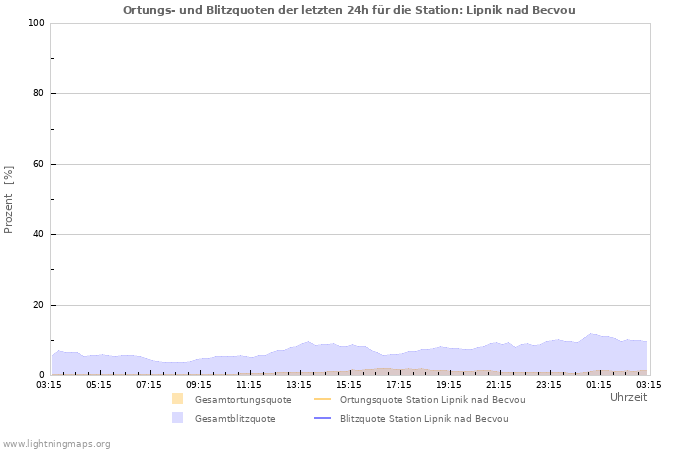 Diagramme: Ortungs- und Blitzquoten