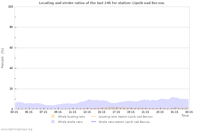 Graphs: Locating and stroke ratios