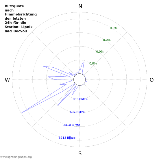 Diagramme: Blitzquote nach Himmelsrichtung