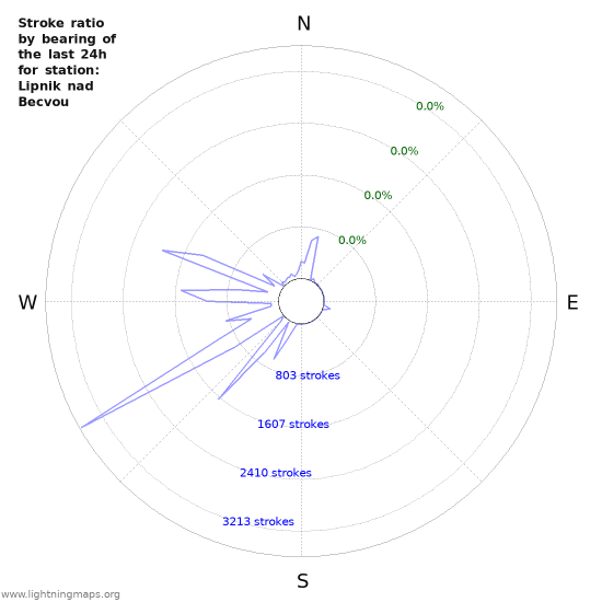 Graphs: Stroke ratio by bearing