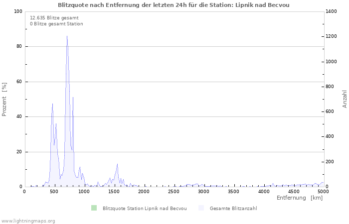 Diagramme: Blitzquote nach Entfernung