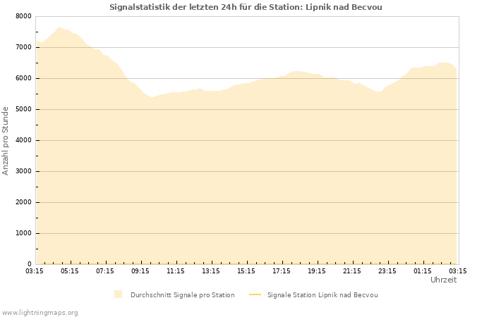 Diagramme: Signalstatistik