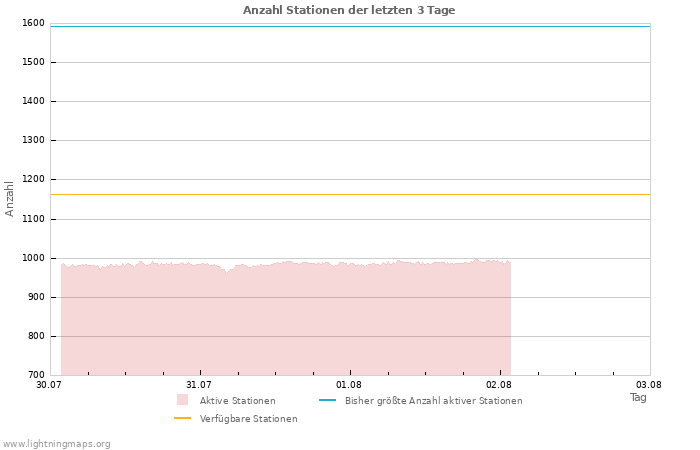 Diagramme: Anzahl Stationen