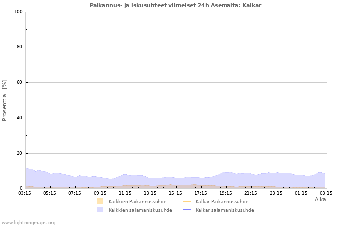 Graafit: Paikannus- ja iskusuhteet