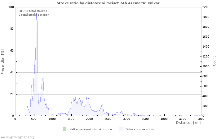 Graafit: Stroke ratio by distance