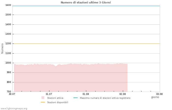 Grafico: Numero di stazioni