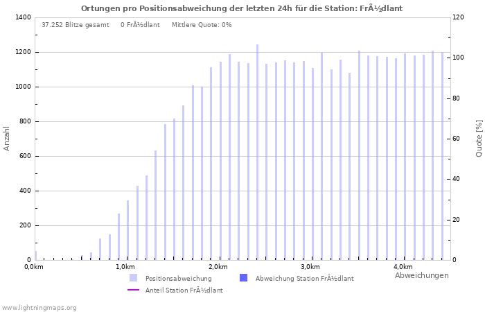 Diagramme: Ortungen pro Positionsabweichung