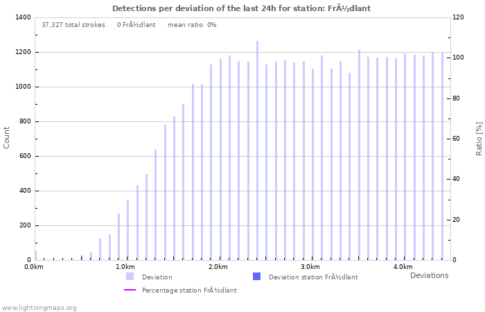 Graphs: Detections per deviation