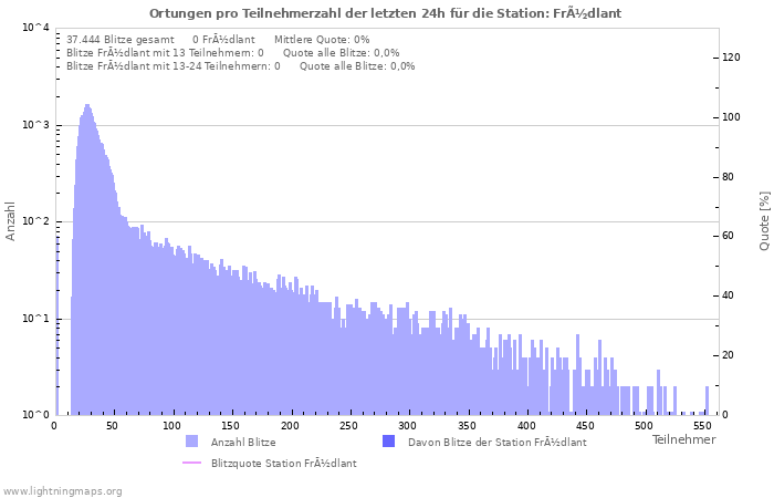 Diagramme: Ortungen pro Teilnehmerzahl