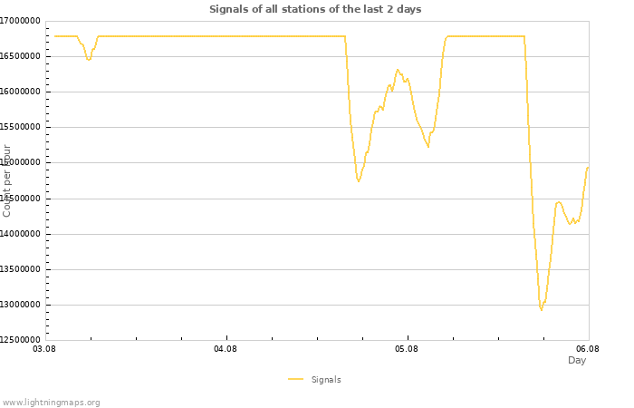 Graphs