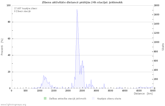 Grafiki: Zibens aktivitāte distancē