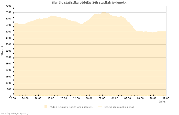 Grafiki: Signālu statistika