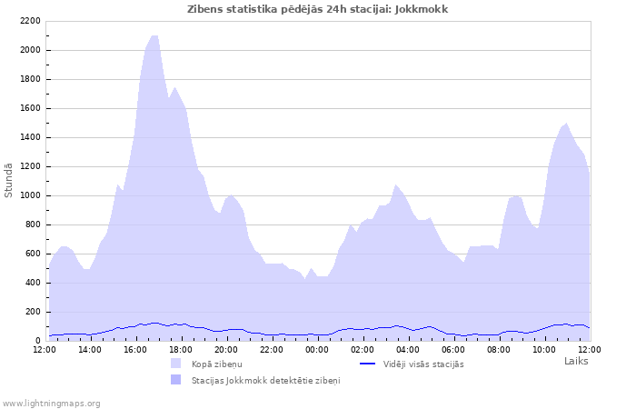 Grafiki: Zibens statistika