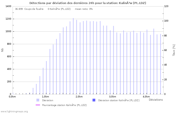 Graphes: Détections par déviation