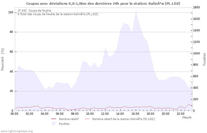 Graphes