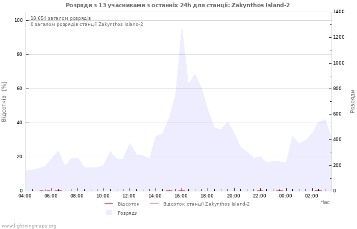 Графіки